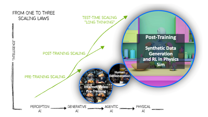 Figure 1: Evolution of Synthetic Data Generation for Physical AI