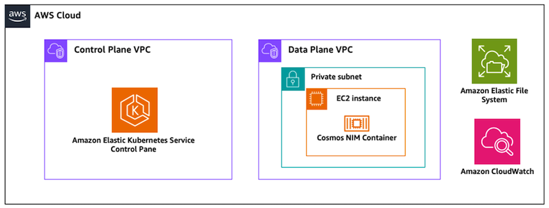 Figure 2: Reference Architecture for running live inference using the Cosmos NIM microservices on Amazon EKS
