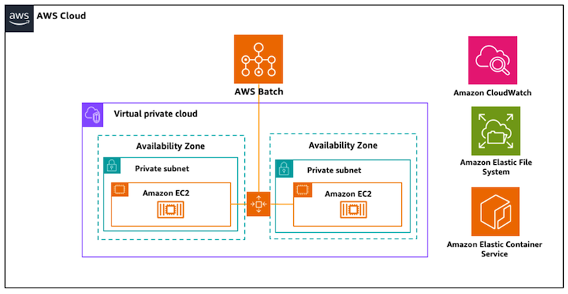 Figure 3: Reference Architecture for running batch inference using a Cosmos container on AWS Batch.