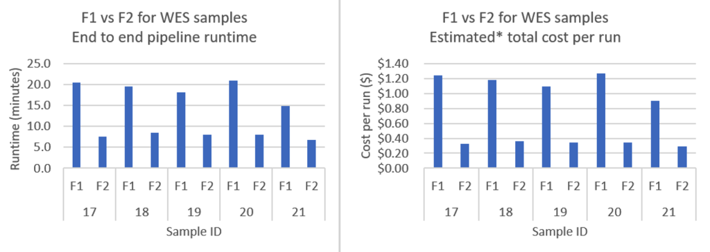 Figure 3 - This chart compares F1.4xlarge and F2.6xlarge instance performance for five Whole Exome Sequencing samples, showing both runtime (in minutes) and cost per run (in dollars). F2 instances consistently deliver up to 63% faster processing times and 74% lower costs across all samples, demonstrating the substantial performance improvements and cost savings organizations can achieve when upgrading from F1 to F2 instances for exome sequencing workloads. On Demand pricing for f1.4xlarge in eu-west-1 and f2.6xlarge in eu-west-2 as of 9/16/2025.