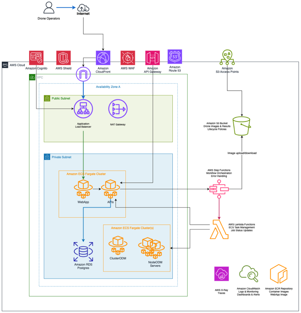 Figure 1: Drone Image Processing System architecture, as described in the post.