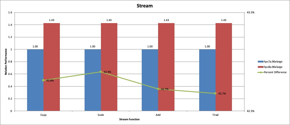 Figure 1: STREAM Triad memory bandwidth comparison between Hpc8a and Hpc7a instances.