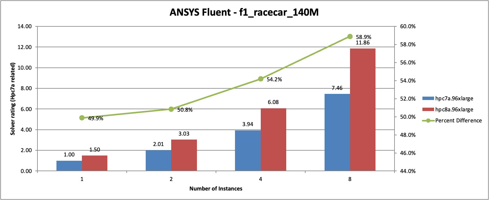 Figure 2: ANSYS Fluent f1_racecar_140M benchmark performance comparison between Hpc8a and Hpc7a instances across multiple instance counts.