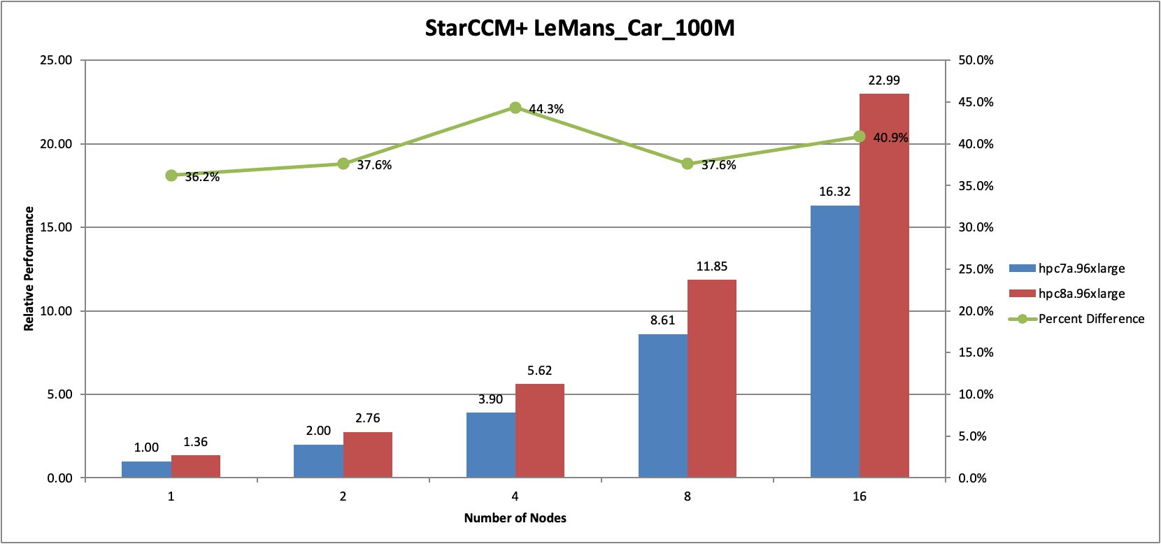 Figure 3: Siemens StarCCM+ LeMans Car benchmark performance comparison between Hpc8a and Hpc7a instances across multiple node counts.