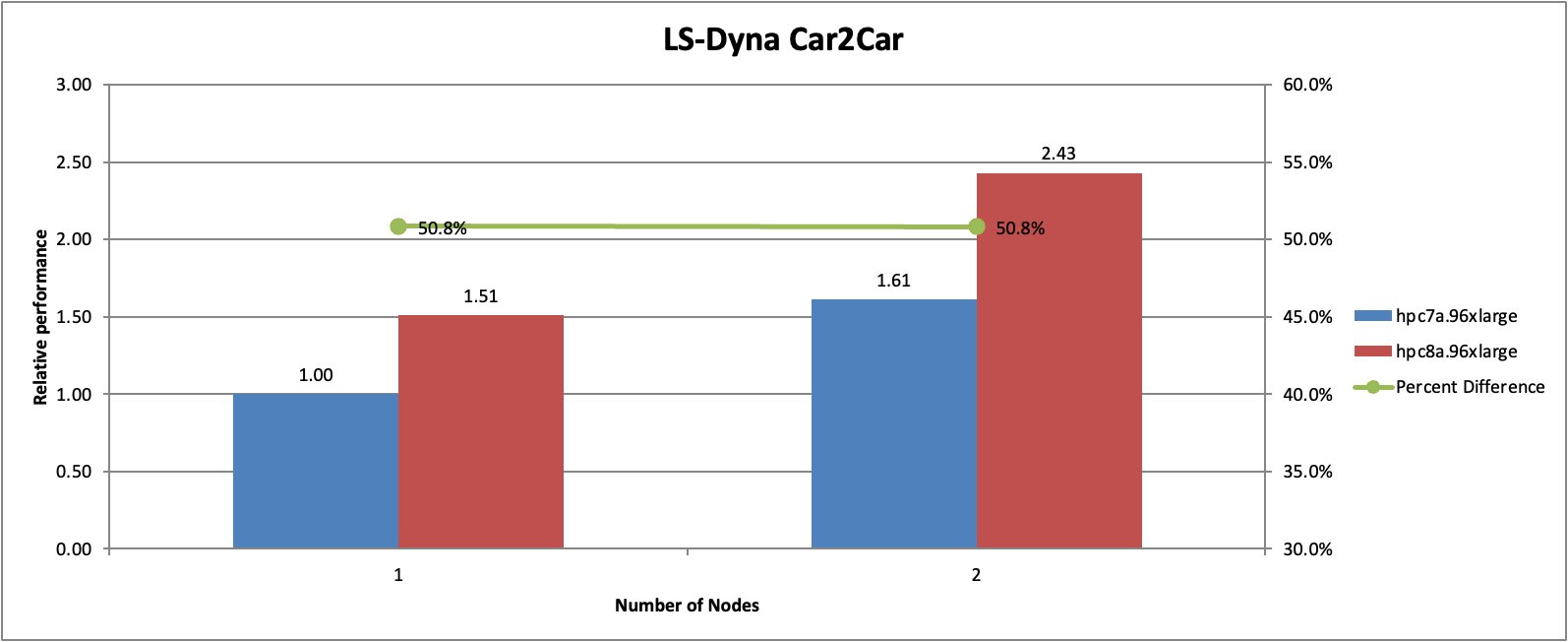 Figure 5: LS-DYNA Car2Car crash simulation benchmark performance comparison between Hpc8a and Hpc7a instances.
