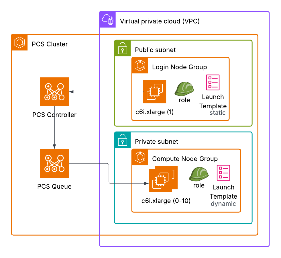 Example cluster architecture generated by agent