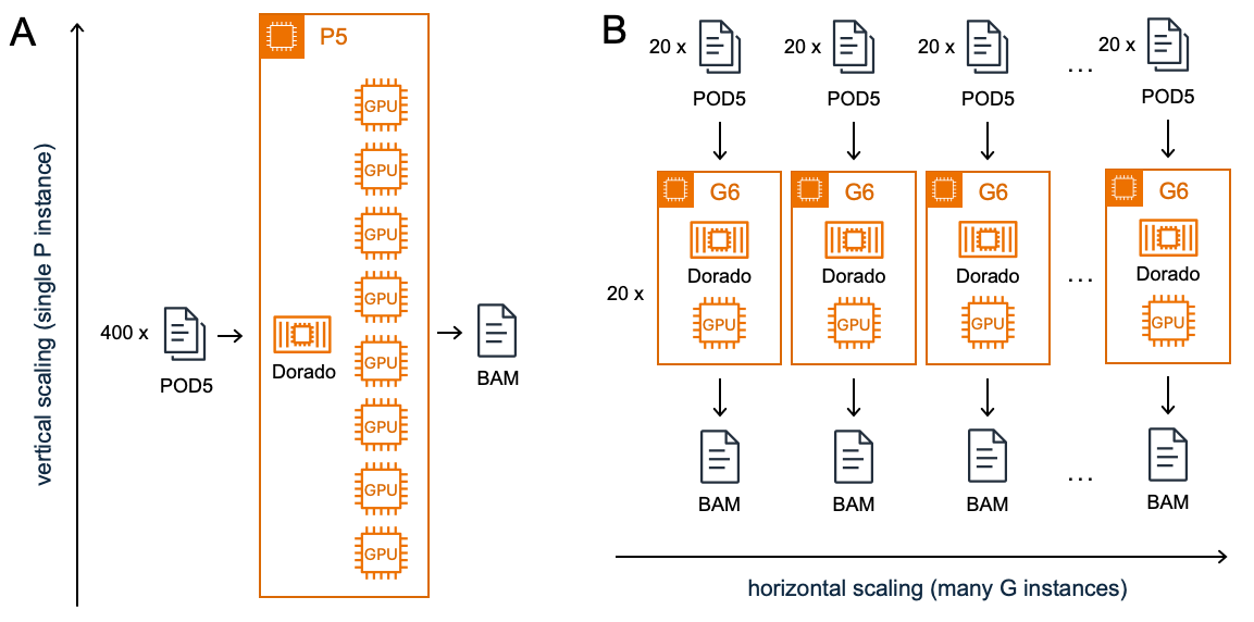Figure 1: Vertical vs. horizontal scaling of GPU compute for ONT basecalling. A) Vertical scaling involves increasing the power of a single machine by adding more or more powerful CPU, GPU, RAM, or storage to handle heavier workloads. B) Horizontal scaling distributes the computational load across multiple machines. This hypothetical example compares processing 400 POD5 files on a single p5.48xlarge instance versus distributing them in batches of 20 files across 20 g6e.xlarge instances.