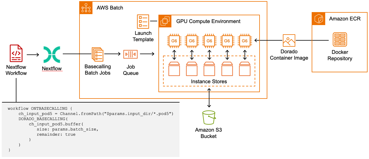 Figure 2: ONT basecalling with Nextflow on AWS Batch. Nextflow automates POD5 input file batching and parallelization of ONT basecalling tasks. AWS Batch distributes basecalling tasks across multiple G6 instances. By utilizing Amazon EC2 Instance Storage, we achieve both reduced storage costs and enhanced I/O performance.