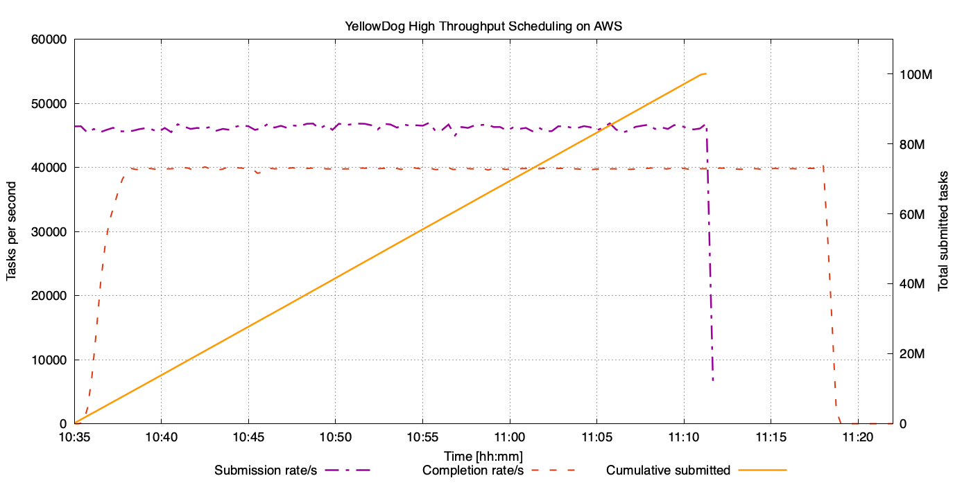 Figure 1: Sustained task throughput over the duration of the benchmark run. The purple line shows the client-side submission rate (~46,000 TPS), and the orange line traces cumulative tasks submitted, rising steadily to 100 million. The Red dashed line shows 40,000 workers processing 1 second jobs at the corresponding rate of 40,000 TPS.
