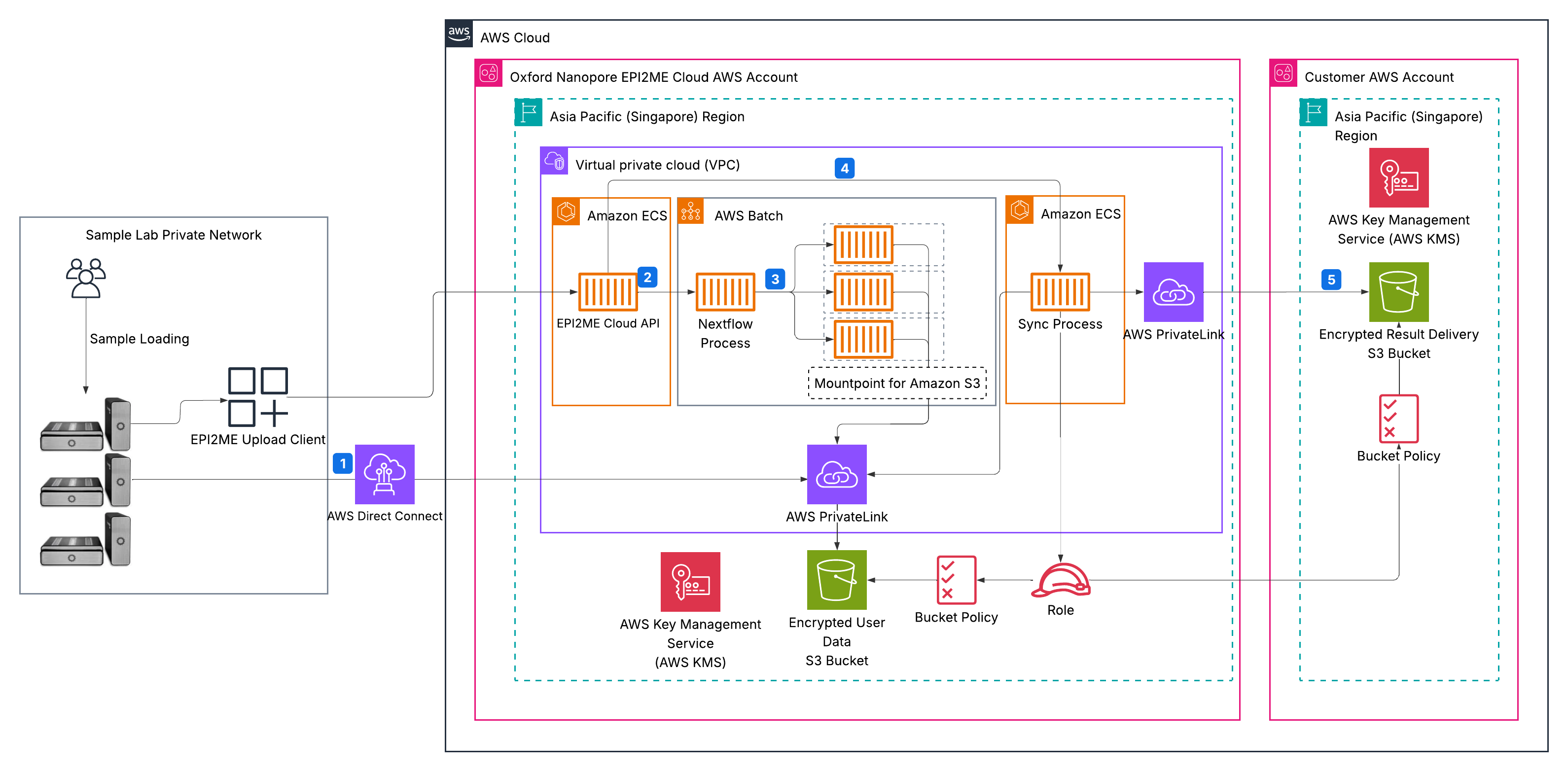 Figure 1: Architecture and workflow of the automated genomics analysis pipeline
