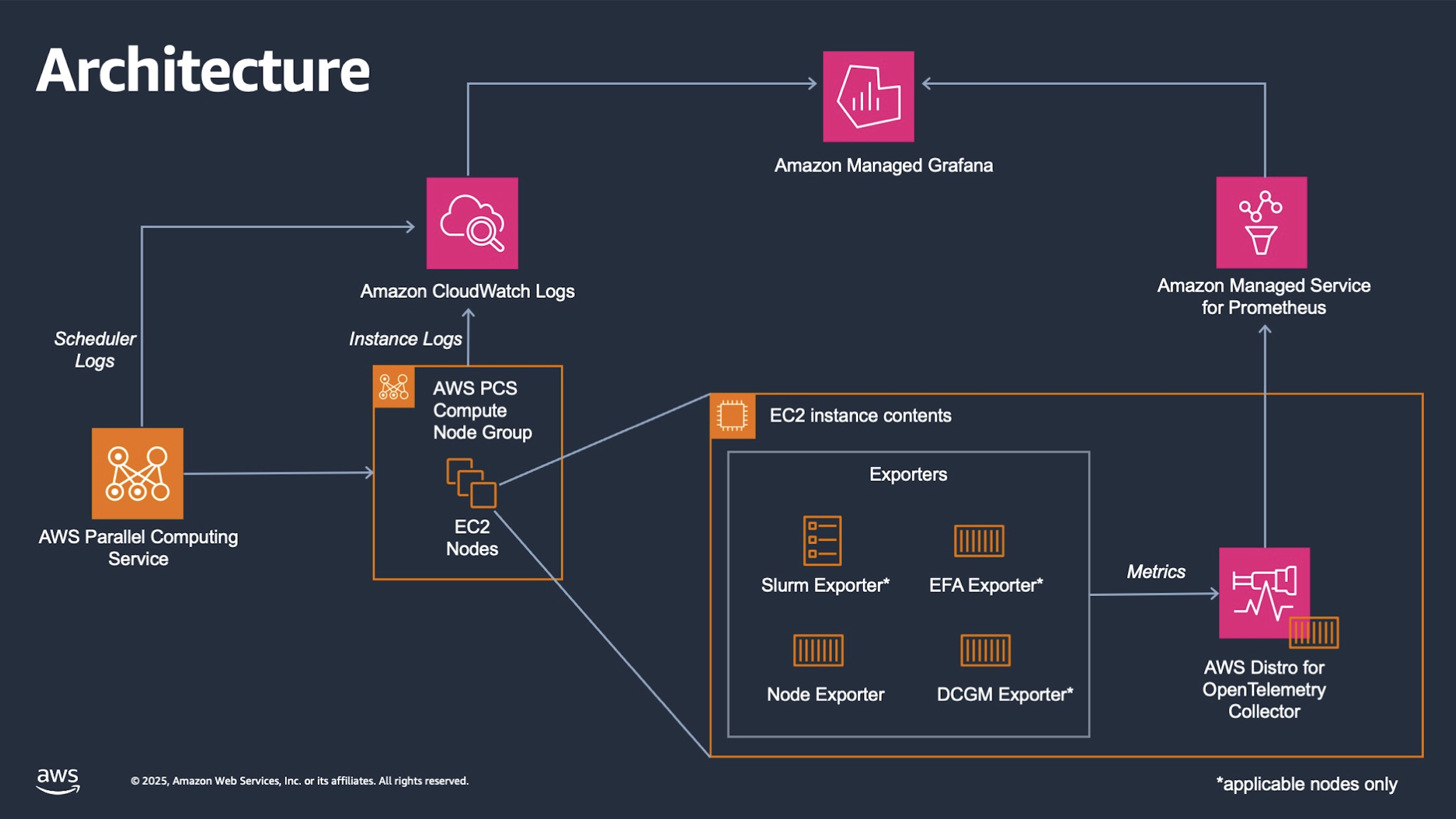 Figure 1 – Observability solution architecture.