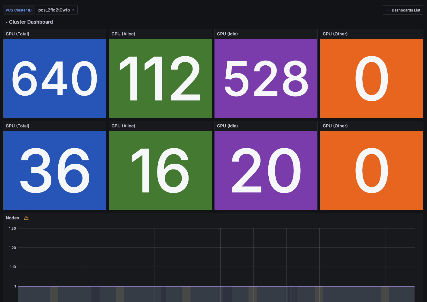 Figure 2. Dashboard summarizing cluster status.