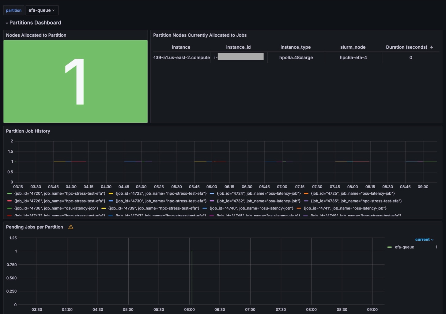 Figure 6. Dashboard summarizing Slurm partitions. 