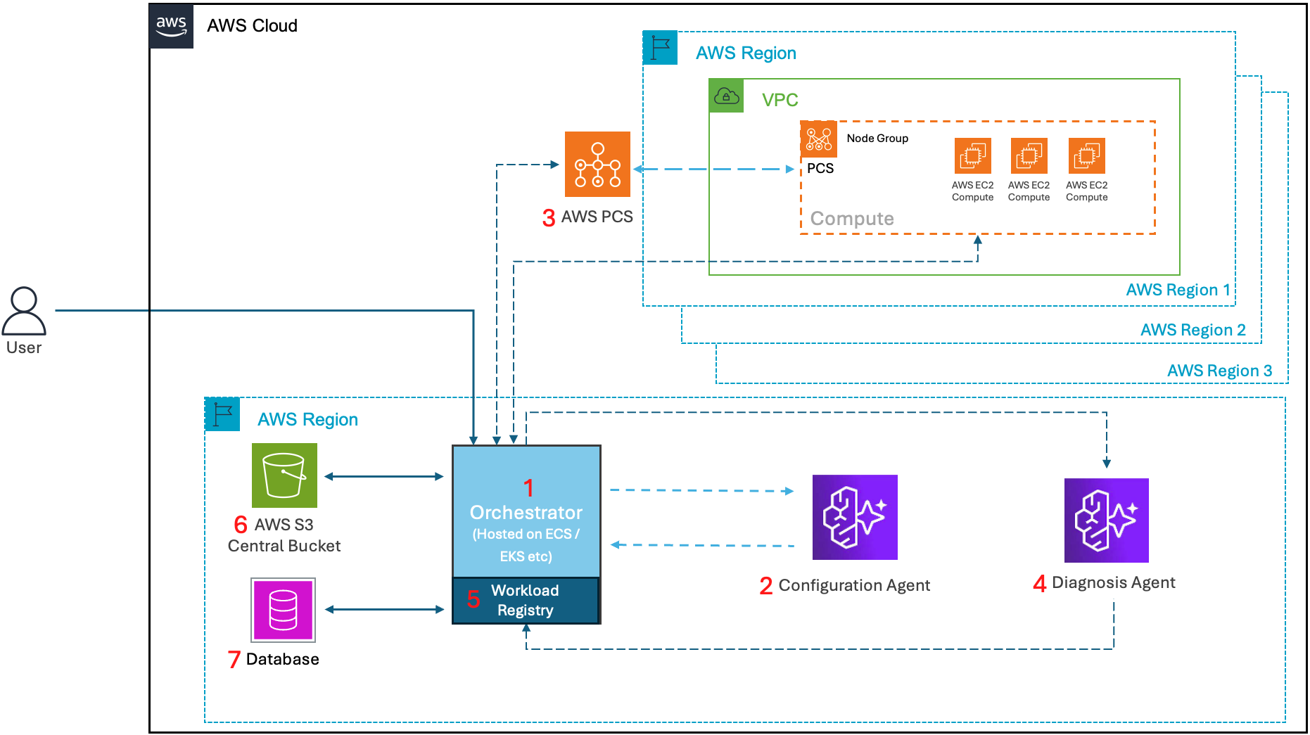 Figure 1 - Architecture diagram showing the core components of the solution.