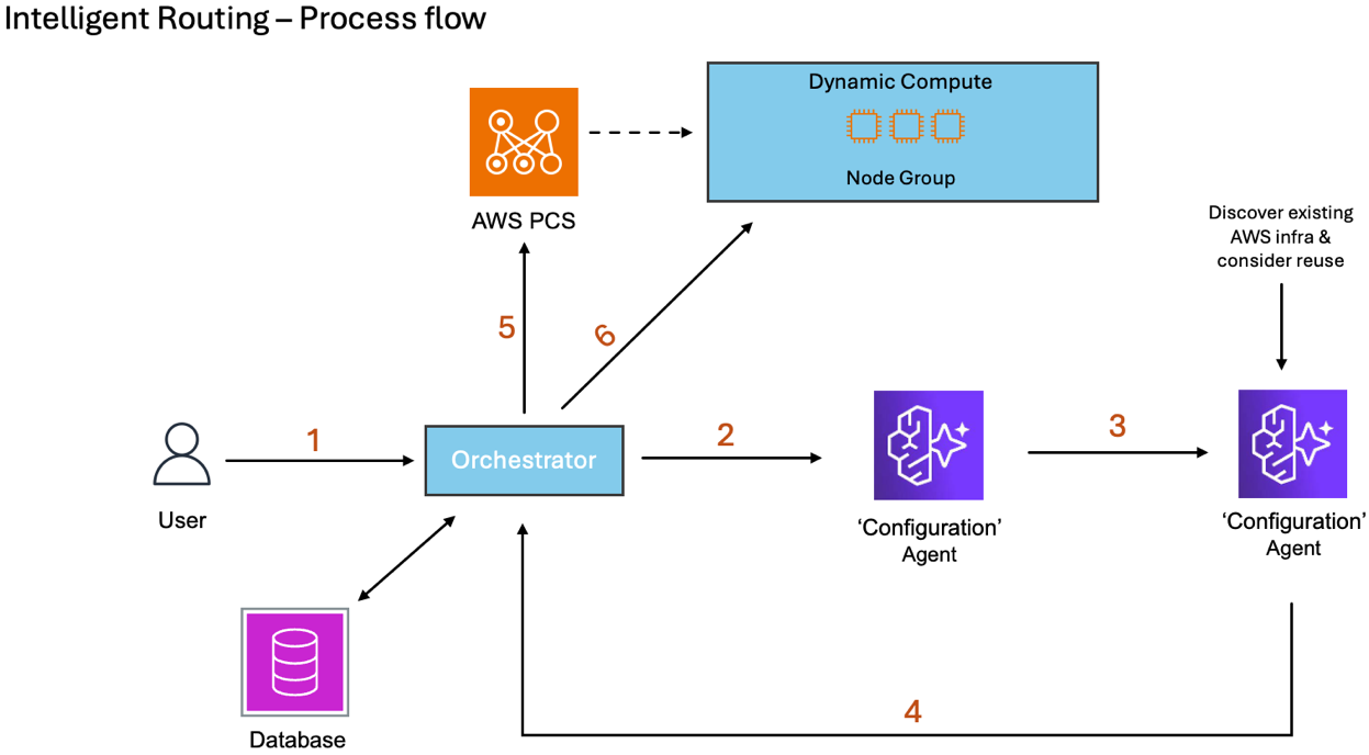 Figure 2: Workflow diagram of the intelligent workload routing capability. 