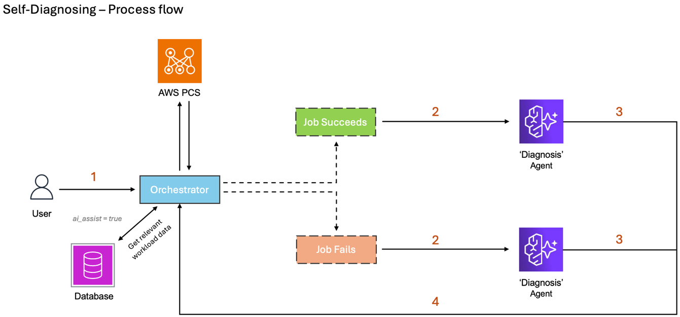 Figure 3: Workflow diagram of the Self-Diagnosing capability. 