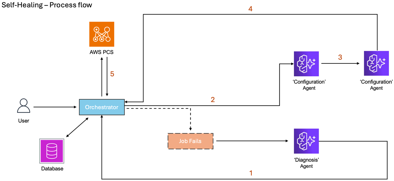 Figure 4: Workflow diagram of Self-Healing capability. 
