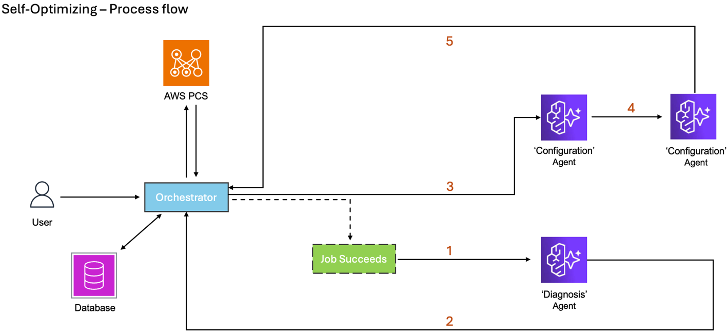 Figure 5: Workflow diagram of Self-Optimization capability. 