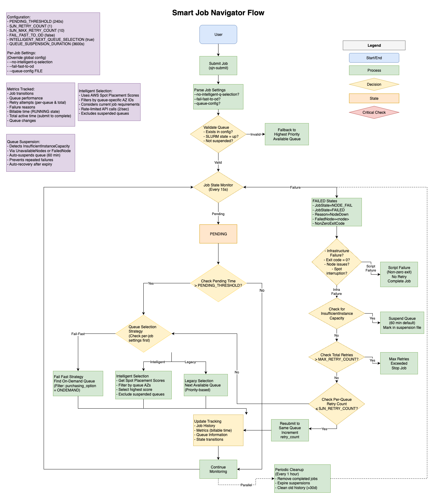 Figure 1 - Smart Job Navigator workflow showing how jobs are intelligently managed from submission through completion. The system monitors job states, handles Spot interruptions through configurable retry mechanisms, and implements three queue selection strategies (Fail Fast, Intelligent Selection using Spot Placement Scores, and Legacy Selection) while tracking comprehensive metrics including job transitions, queue performance, and failure reasons.