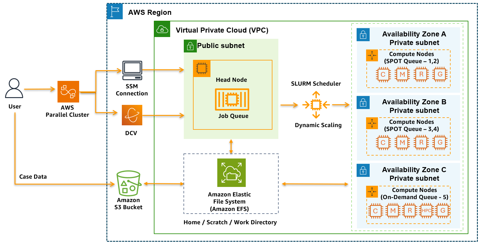 Figure 2 - Architecture diagram showing AWS ParallelCluster deployment with compute nodes distributed across multiple Availability Zones, utilizing Spot Instances in two queues and On-Demand Instances in a third queue. The setup includes a head node managing job scheduling through Slurm, with shared storage provided by Amazon EFS.