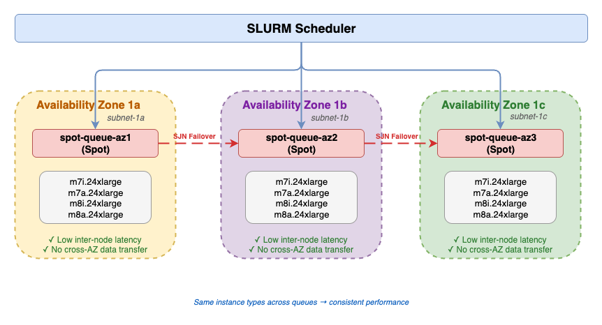 Figure 3 - Single-AZ queue configuration for latency-sensitive tightly-coupled workloads. Each Spot queue is pinned to a single Availability Zone with the same diversified instance types (m7i, m7a, m8i, m8a), eliminating cross-AZ data transfer and ensuring low inter-node latency. The Smart Job Navigator automatically fails over among queues when Spot capacity is interrupted in one Availability Zone.