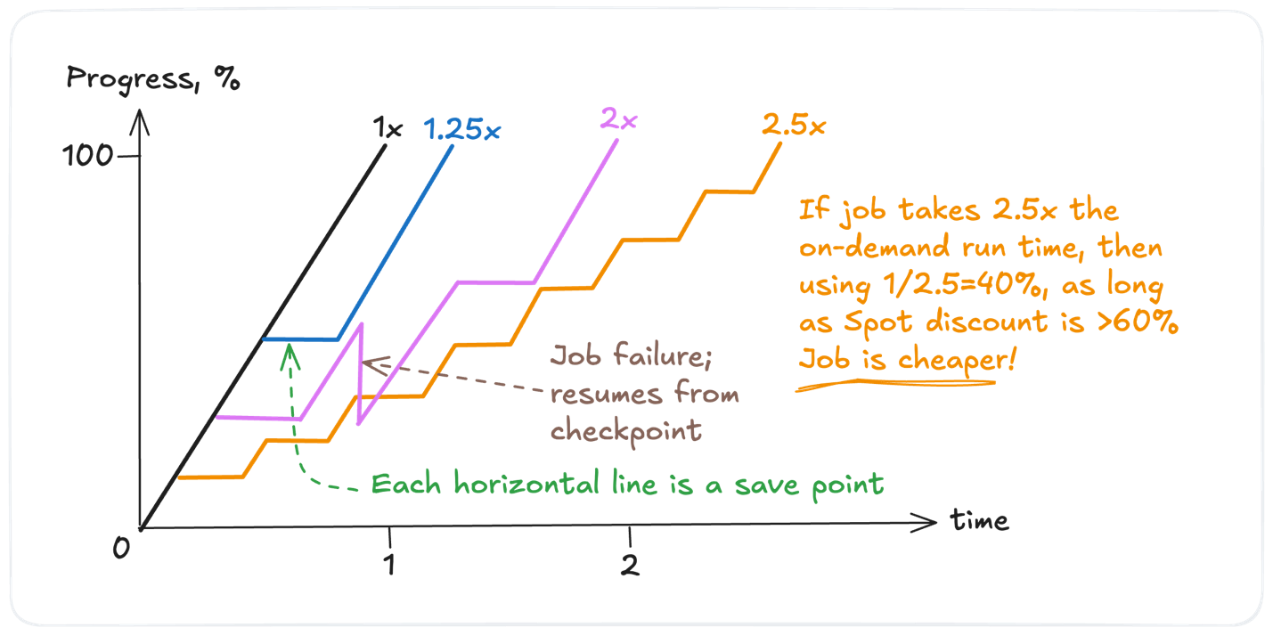 Figure 7 - Cost comparison of job completion scenarios across checkpoint frequencies and Spot interruptions, relative to an On-Demand baseline without checkpointing. Note: This is considered a worst-case scenario; use of spot pricing doesn’t necessarily affect job run time and a job could run in the same wall time as an on-demand job.