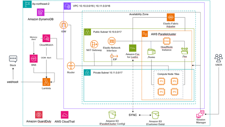 Figure 1 – ParallelCluster Architecture – ParallelCluster with 1 HeadNode (g4dn), 16 ComputeNodes (p5en), and 230.4TB of FSx for Lustre with EFA enabled, with training data in the Lustre synced to an s3 bucket, and CloudWatch alarms delivered to Slack via SNS and Lambda.