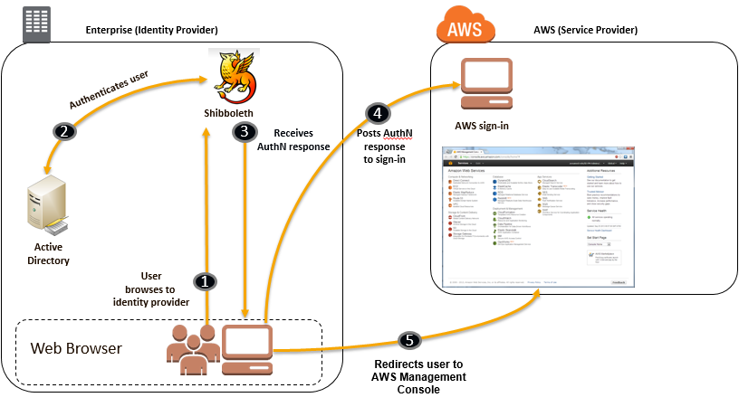 How to Use Shibboleth for Single Sign-On to the AWS