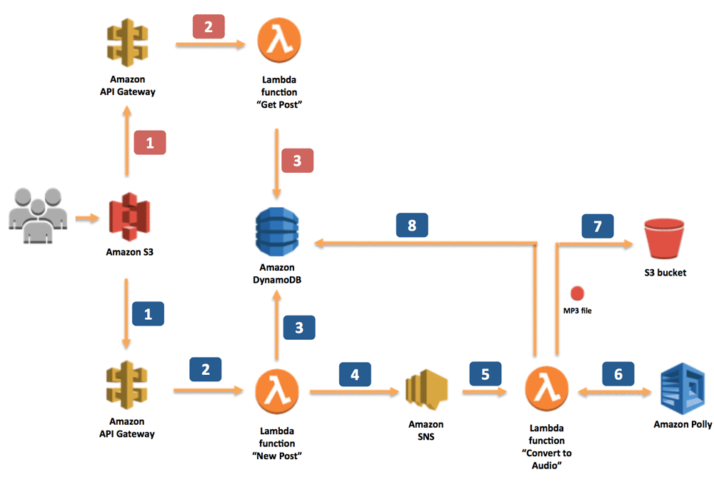 speech to text aws