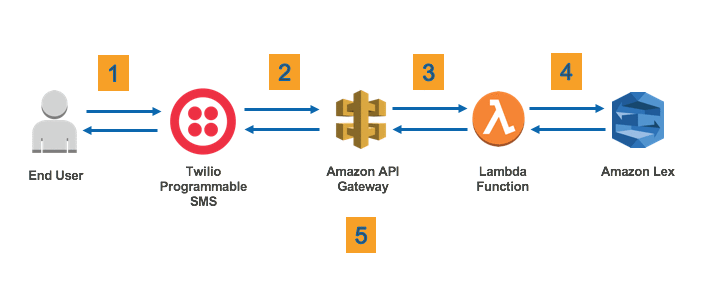 Integrate Your Amazon Lex Bot With Any Messaging Service Aws Machine Learning Blog