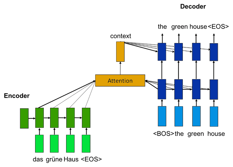 Модель sequence-to-sequence. Attention Neural Network. Механизм attention нейронные сети. Transformer нейронная сеть. Attention model