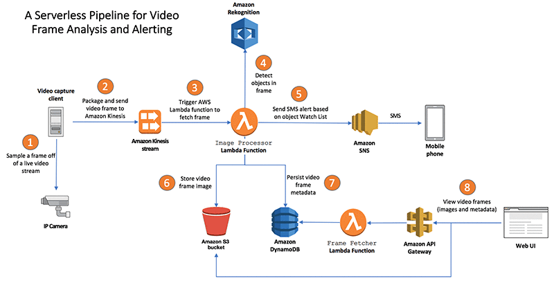 Create a Serverless Solution for Video Frame Analysis and