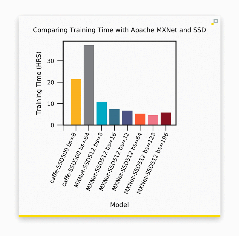 the comparison of test and training time of benchmark network