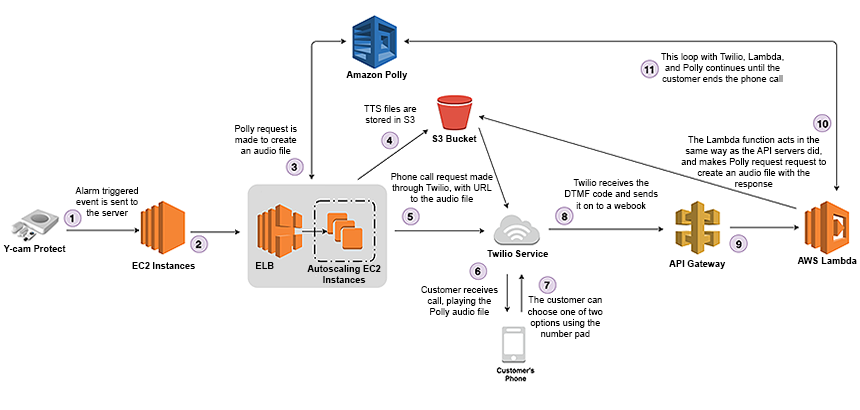 Using Amazon Polly To Provide Real Time Home Monitoring Alerts Aws Machine Learning Blog