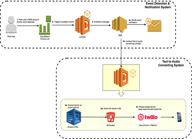 Amazon Polly を使用して音声電話で Aws アカウントのセキュリティイベントに関するアラートを受信 Amazon Web Services ブログ