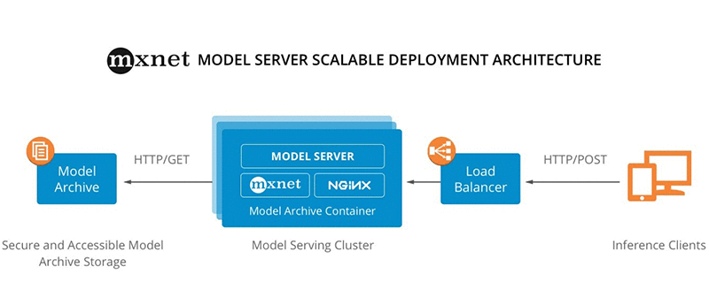 MXNet Model Server