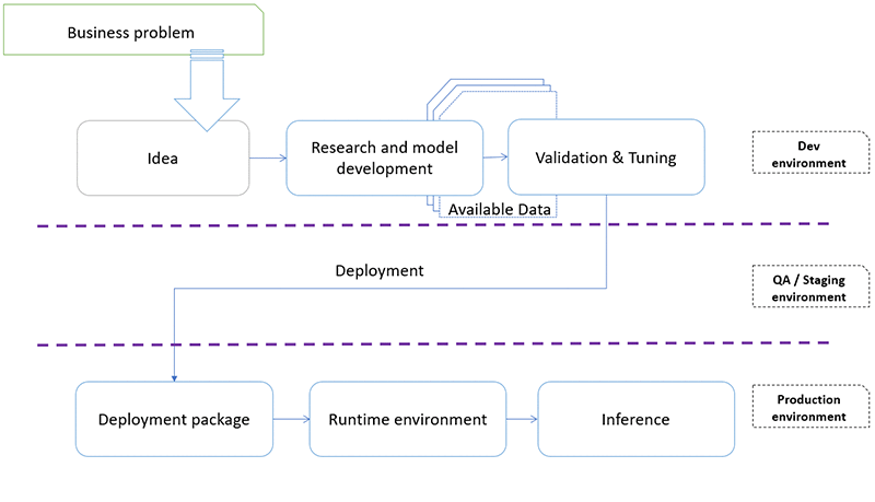 Serverless machine store learning with tensorflow