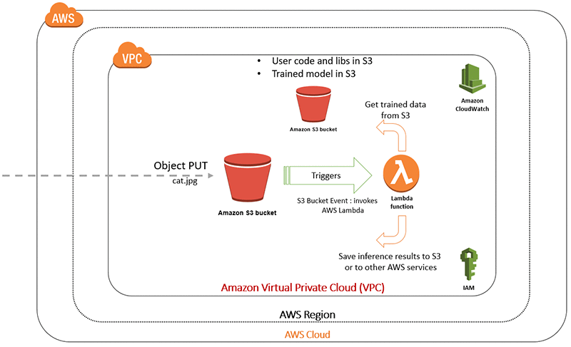 Aws cheap tensorflow tutorial