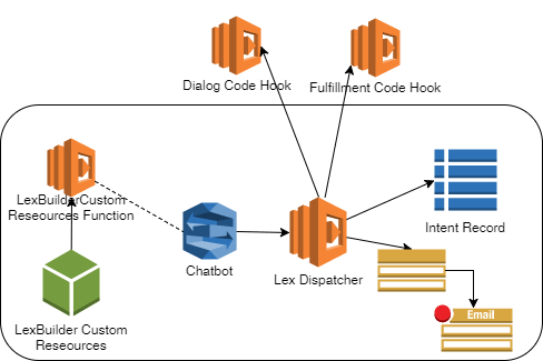 Your testing bot lex aws own chat Creating A