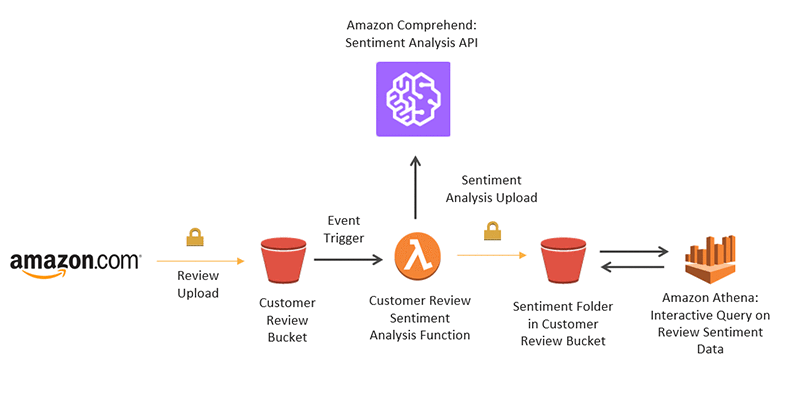 semantic model data diagram Amazon from customer reviews using Detect sentiment