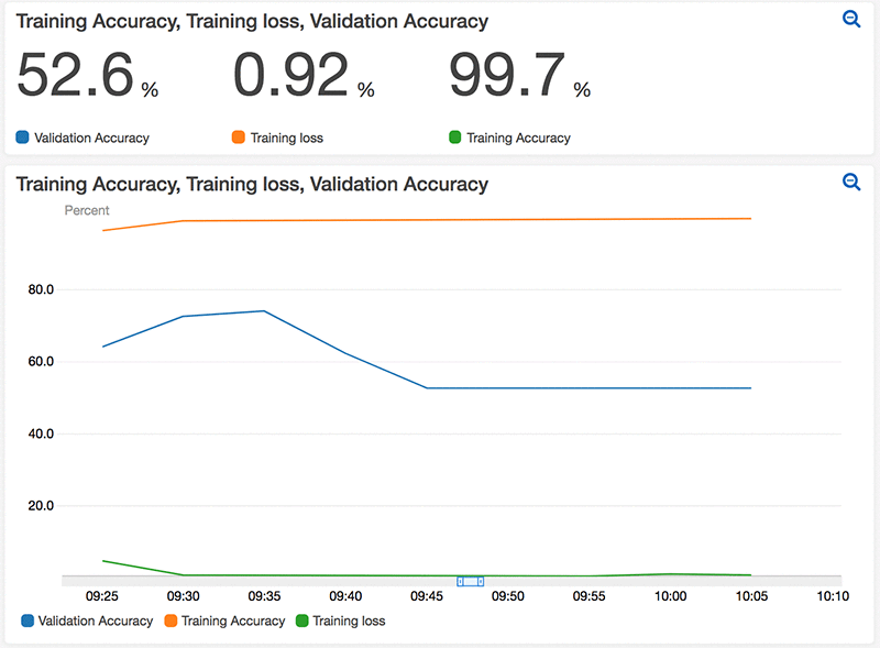 machine learning performance monitoring