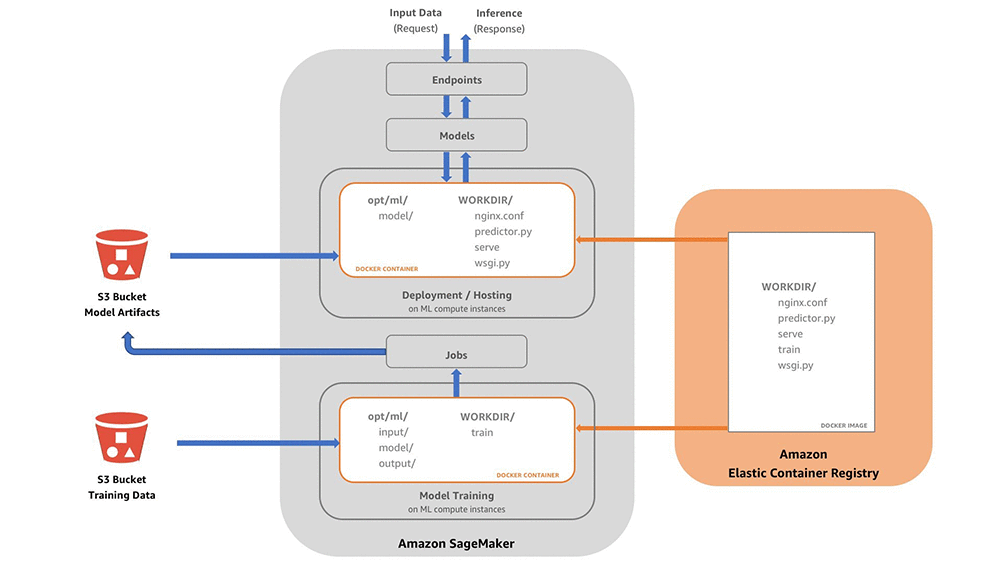 Train And Host Scikit Learn Models In Amazon Sagemaker By Building A Scikit Docker Container Aws Machine Learning Blog