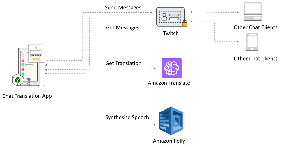 Amazon Translate を使用したチャットチャンネル Amazon Web Services ブログ