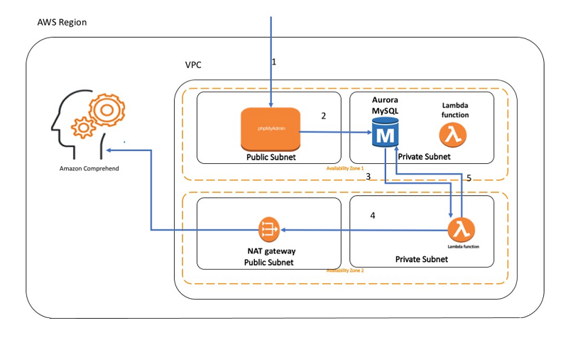 Build text analytics solutions with Amazon Comprehend and Amazon ...