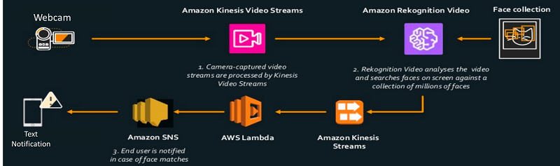 Easily Perform Facial Analysis On Live Feeds By Creating A Serverless Video Analytics Environment Using Amazon Rekognition Video And Amazon Kinesis Video Streams Aws Machine Learning Blog