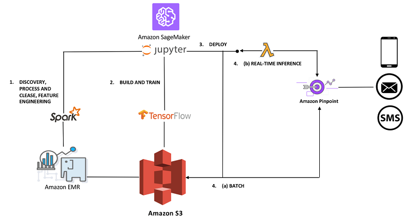 Aws Spectrum Chart