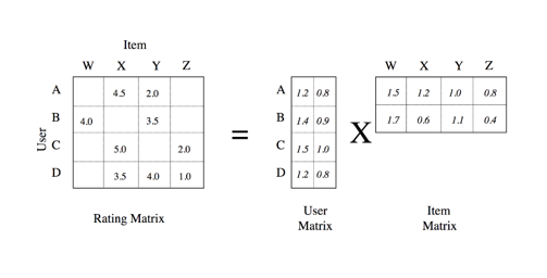 machine learning recommendation system tutorial