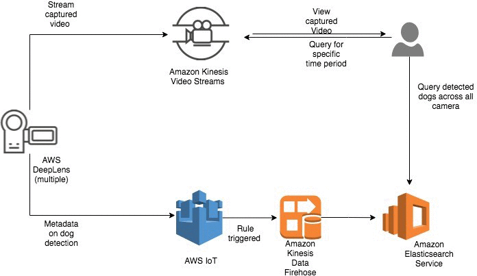 aws ip camera streaming