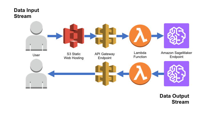 Aws sagemaker use store cases