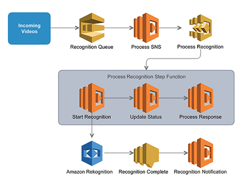 AWS Architecture in Motion: Creating Animated GIFs